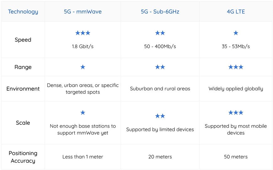 The impact of 5G on location technology: what’s real and what’s hype?